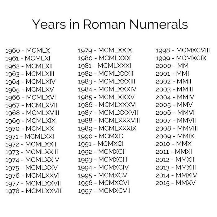 roman numeral of 1995