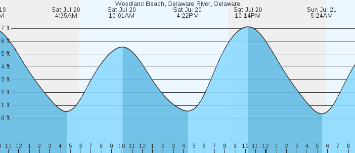 tides for woodland beach delaware