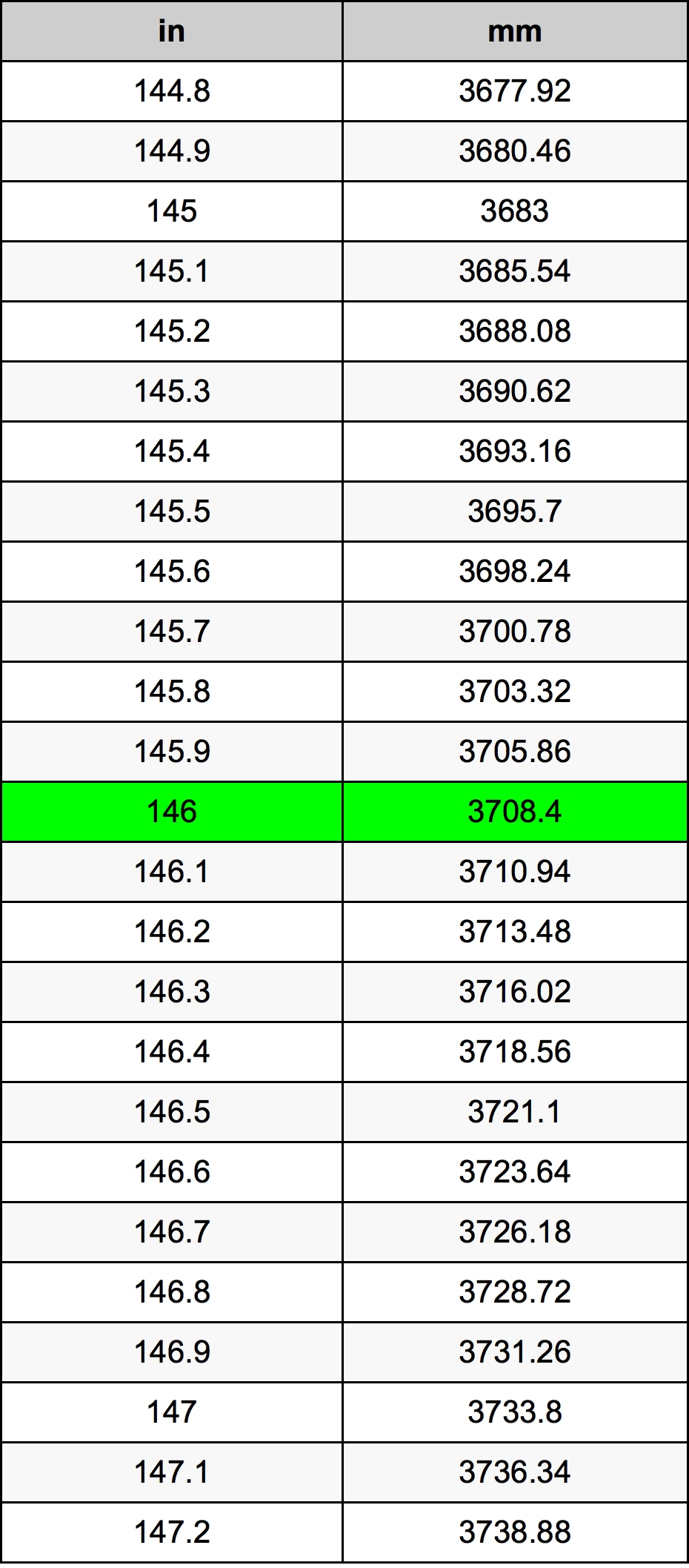 146.7 mm to inches