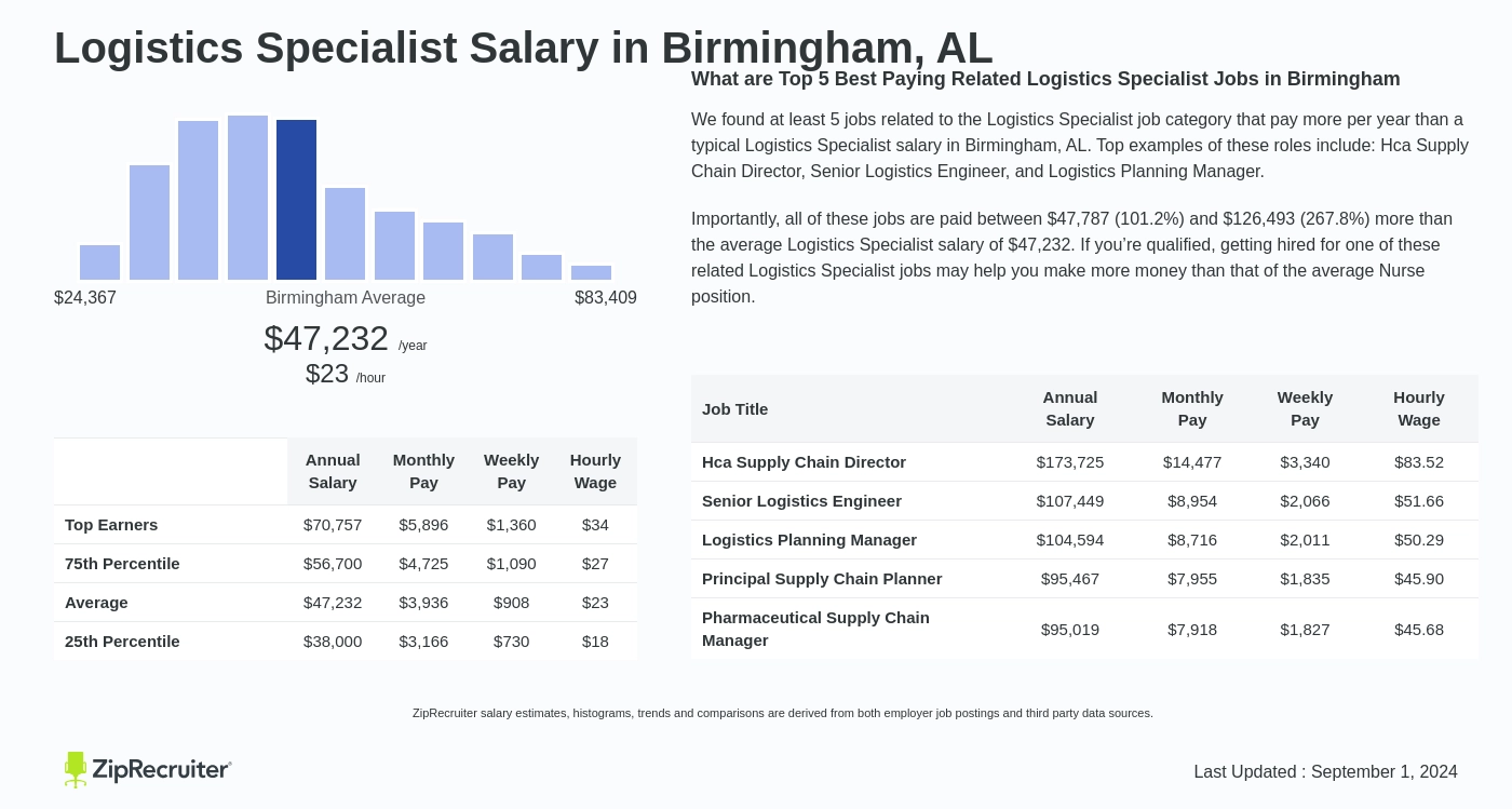 rxo logistics specialist salary