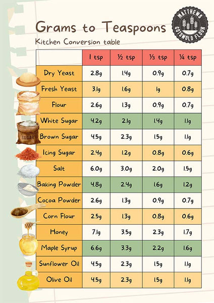 how many teaspoons is 1g