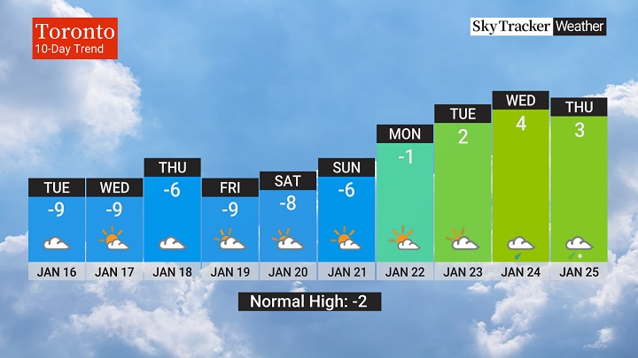 10 day weather toronto