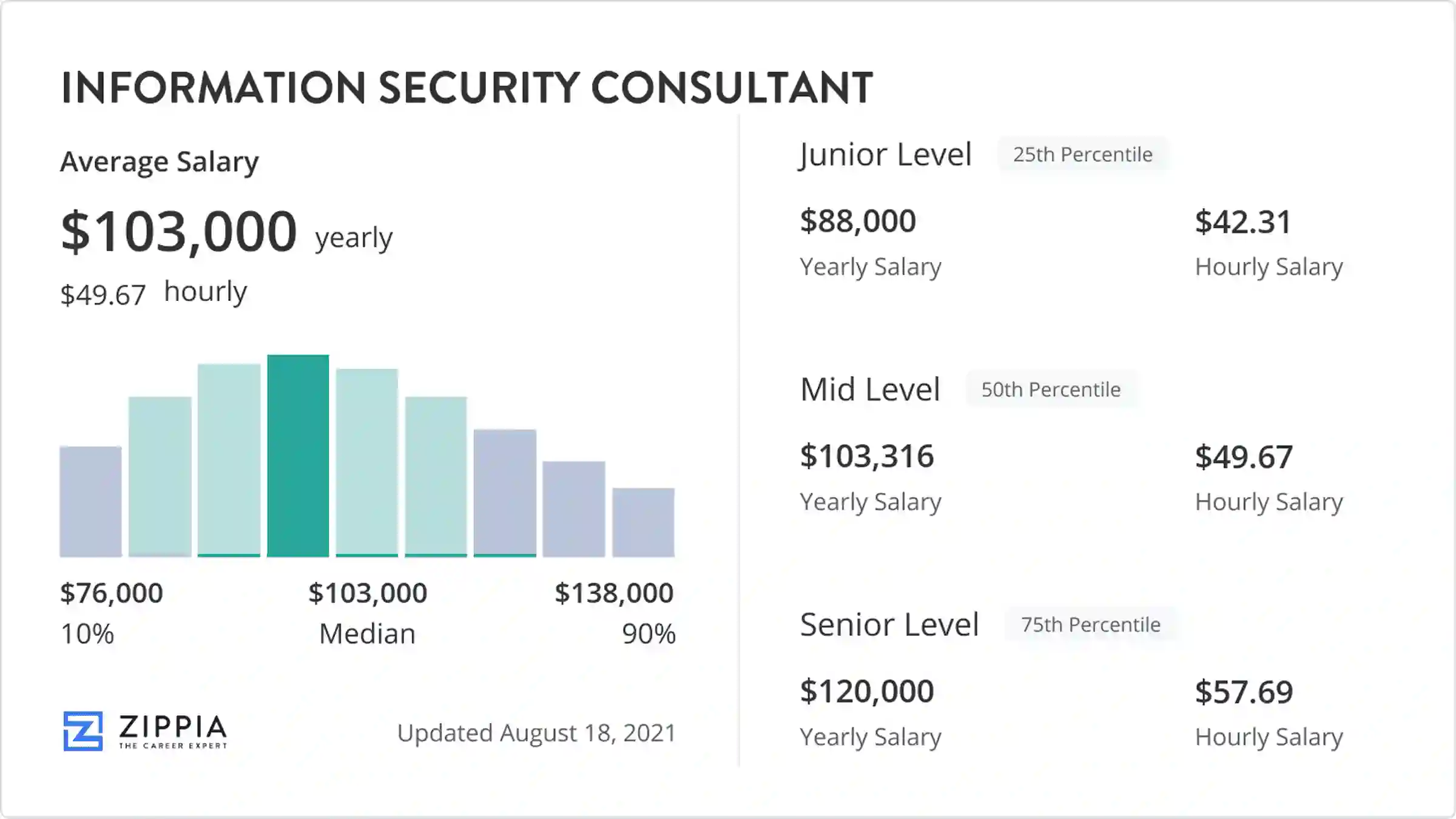 cyber security consultant salary