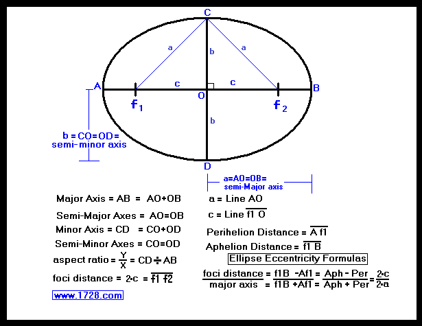 ellipse equation calculator