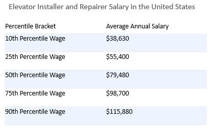 elevator repairman salary