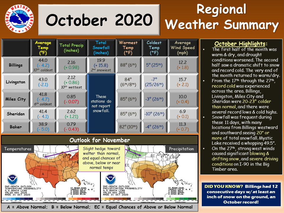 weather in october