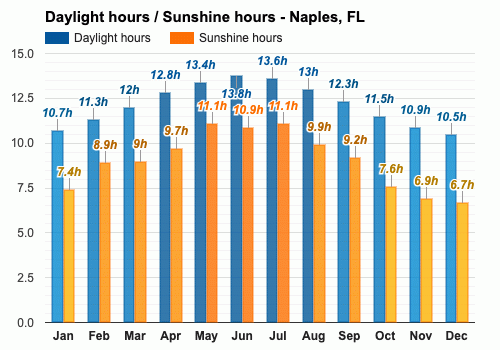 temperature in naples florida in april