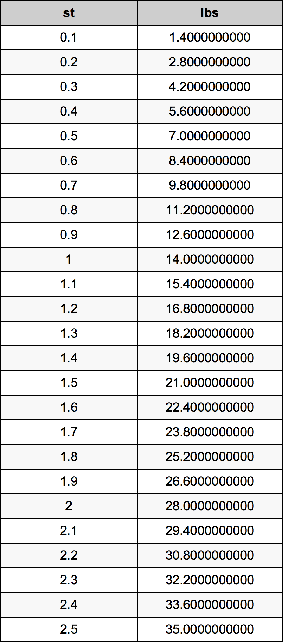 1 stone in pounds