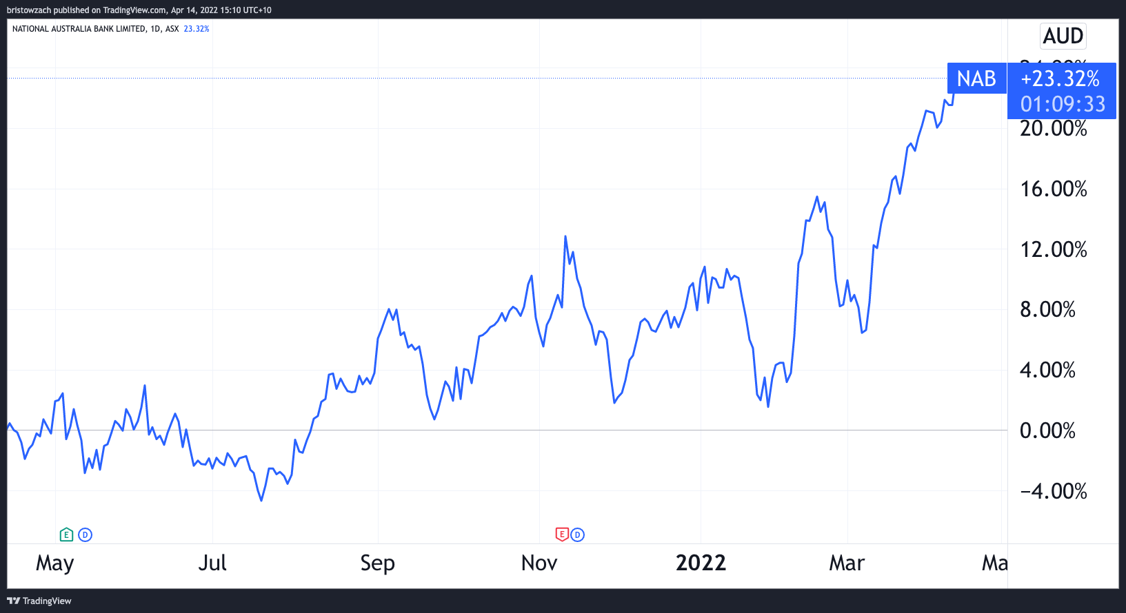 asx share price nab