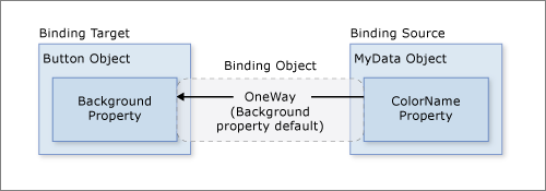 data binding c#