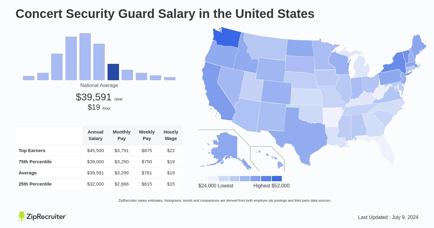 average security guard salary