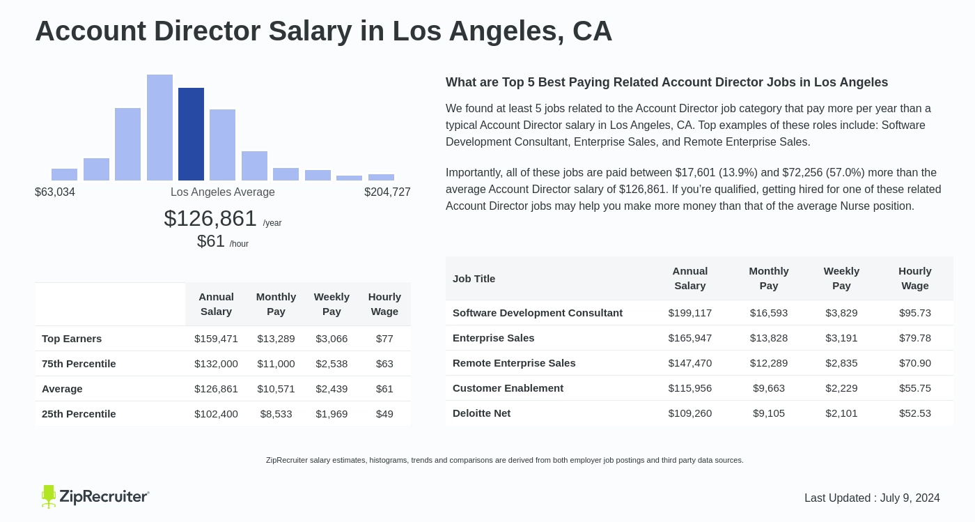 account director salary