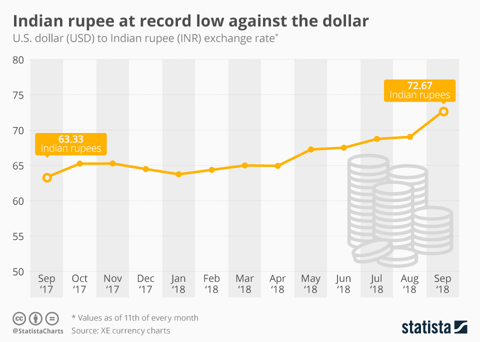 indian rupees to usd