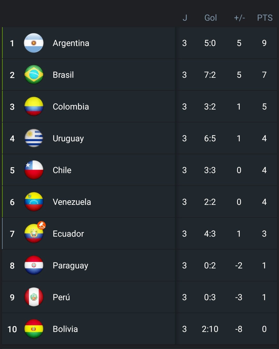 south american world cup qualifiers results