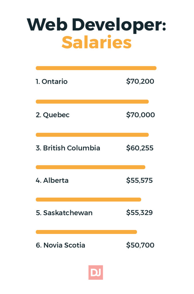 web developer salary in canada