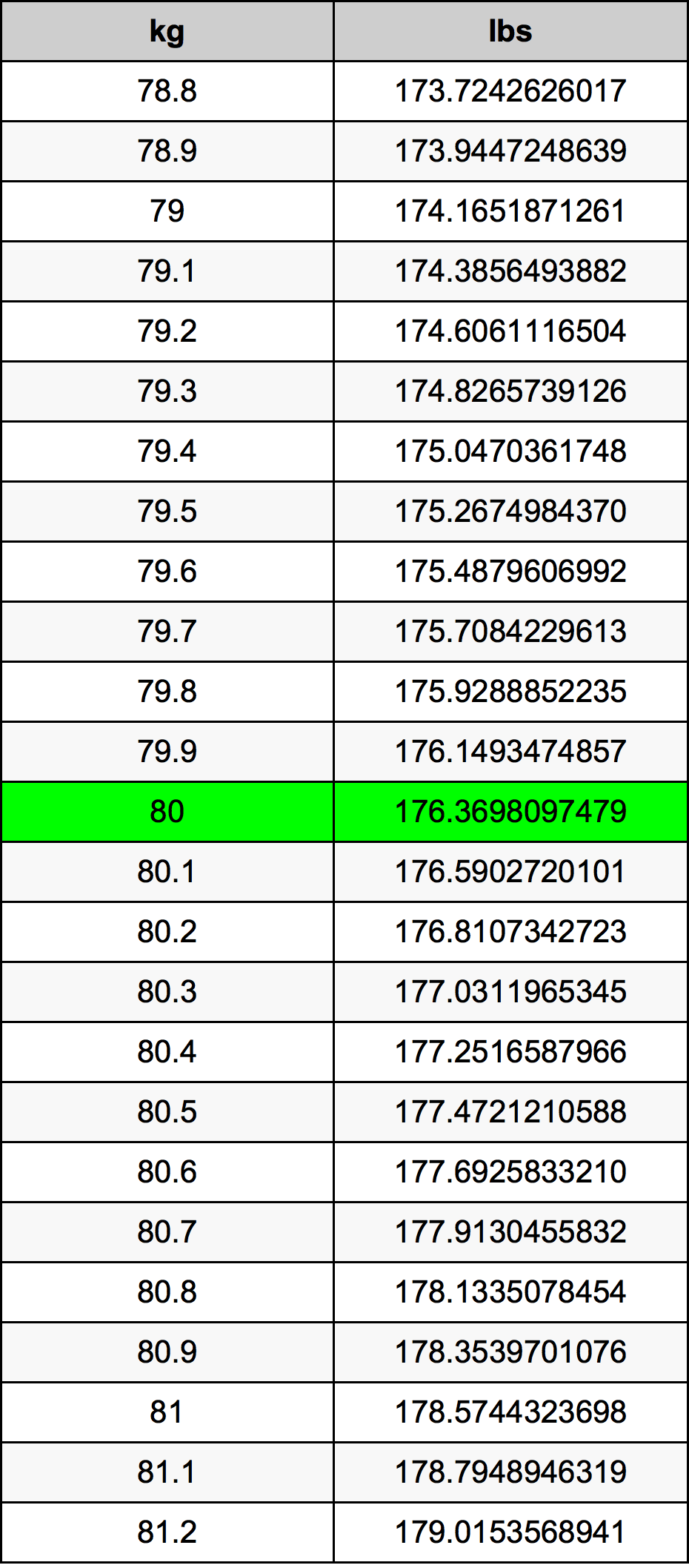 80kg to lb