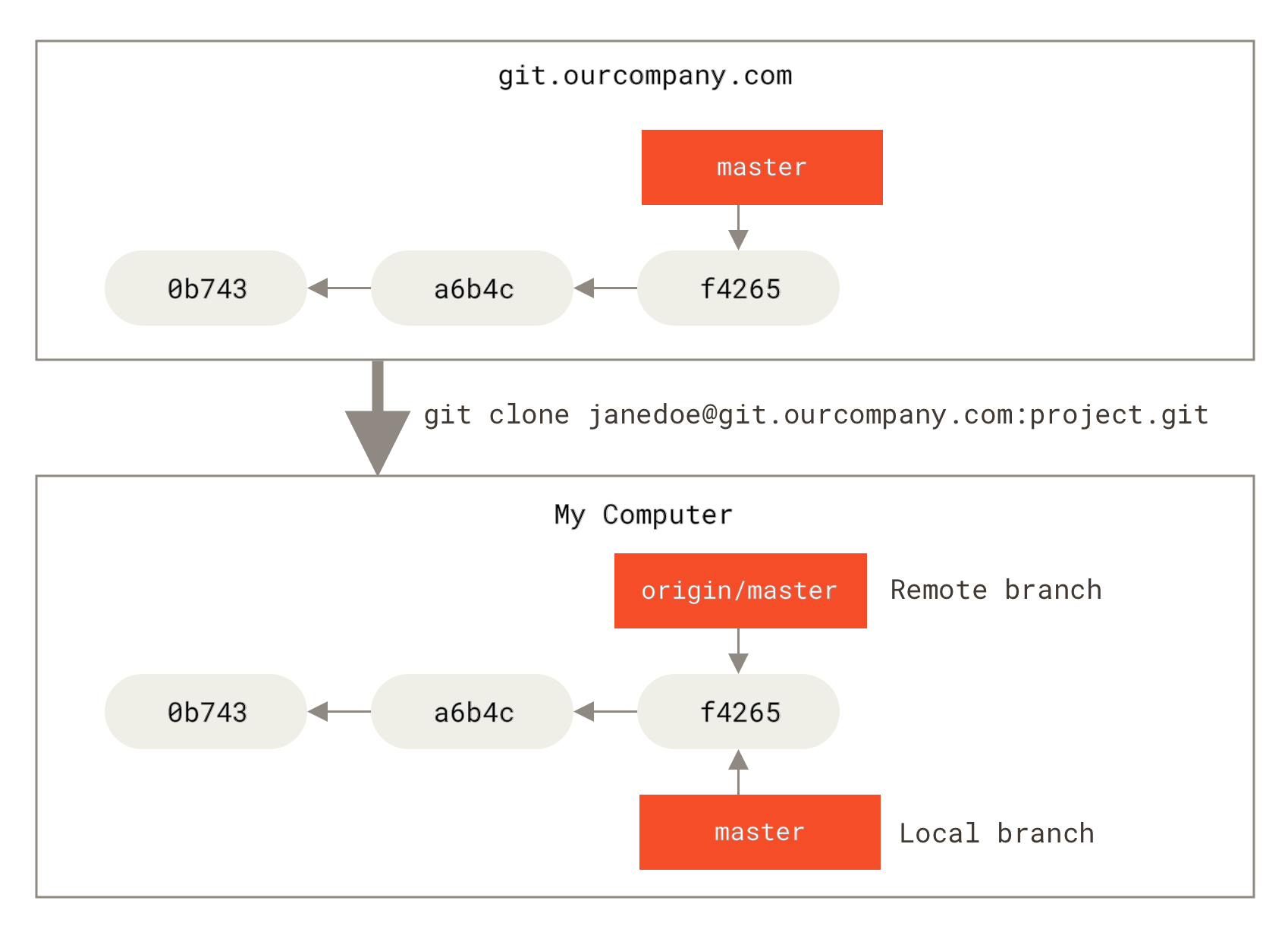 git push local branch to remote