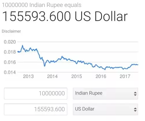 1 crore indian rupees in dollars