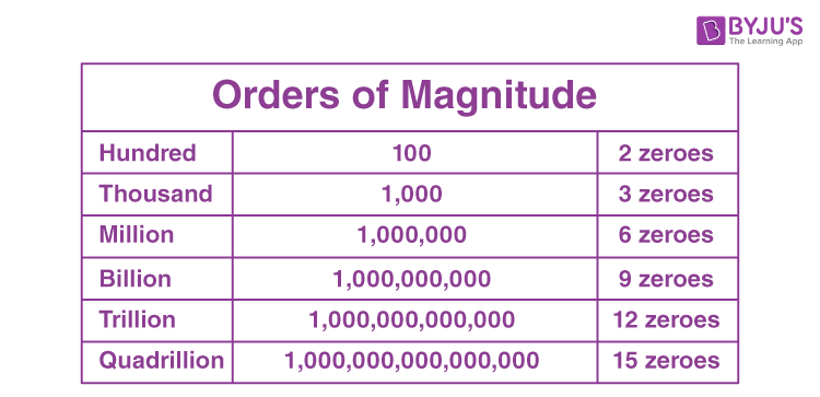 1 crore is equal to how much million