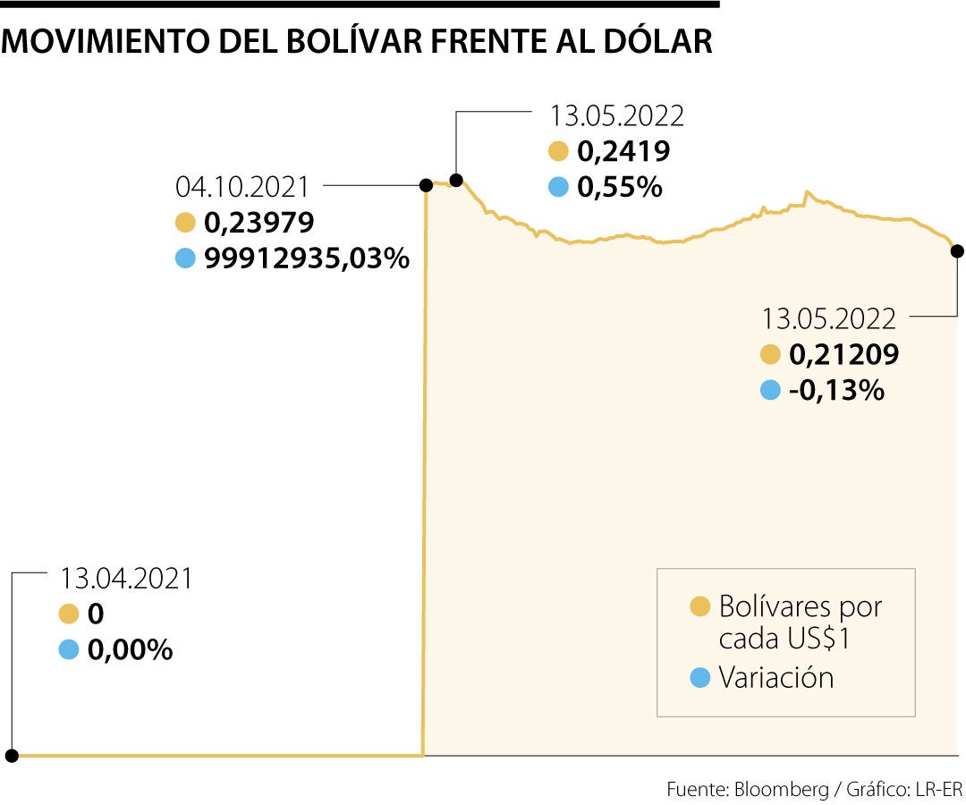 1 dólar a bolívar venezolano 2022