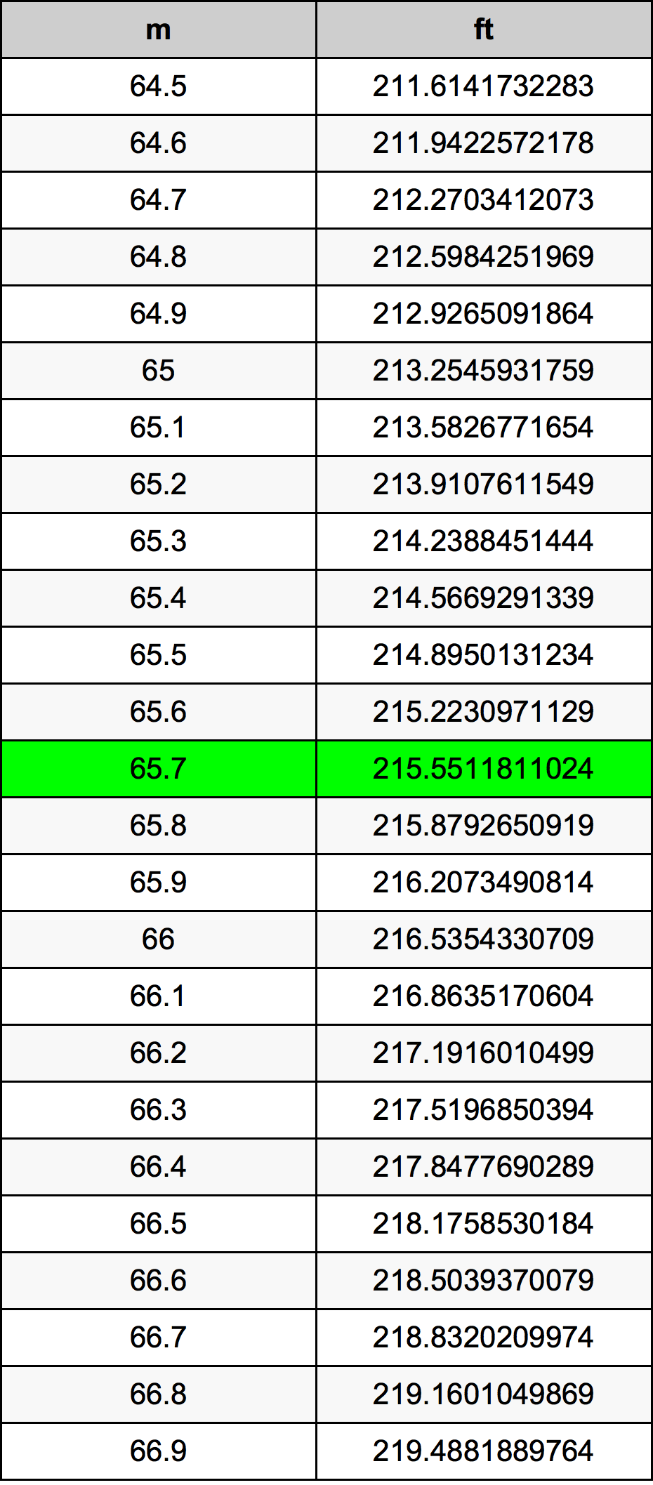 1 meter 65 cm to feet