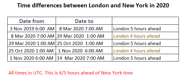 10 am new york time in london