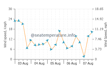 10 day weather forecast alcudia