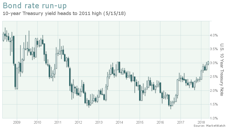 10 year treasury rate marketwatch