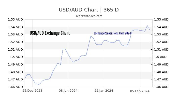 1000usd to aud