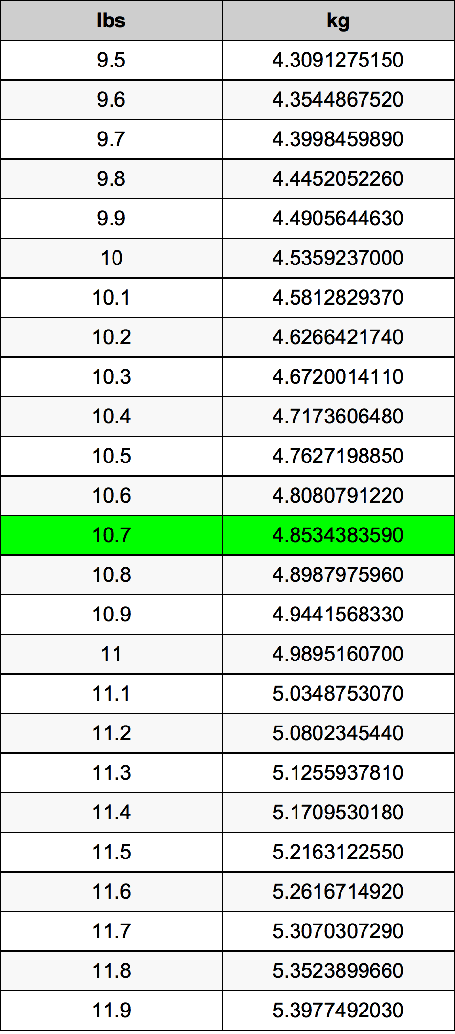 10.7 kg to pounds