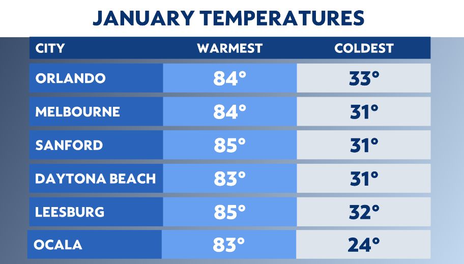 orlando weather january average