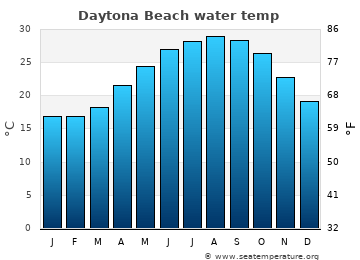 sea temperature daytona beach