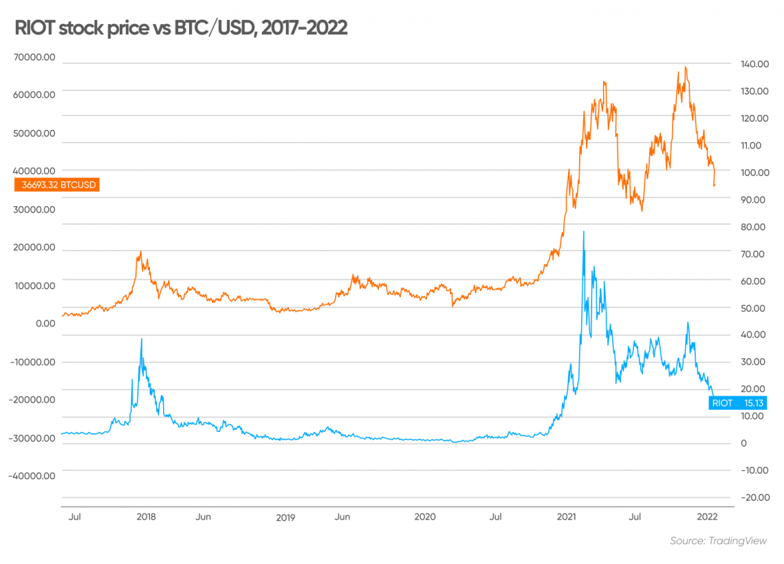 riot blockchain stock price