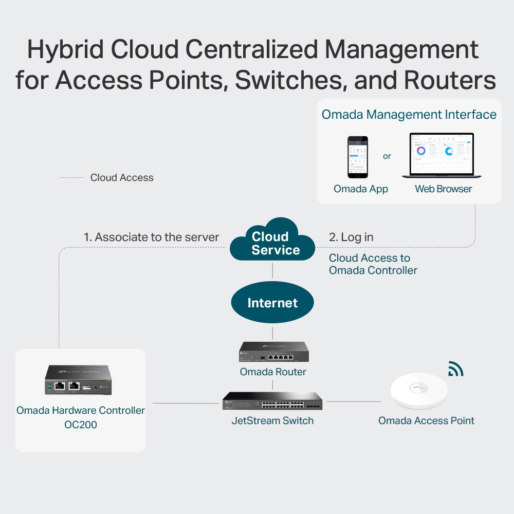 omada controller add access point