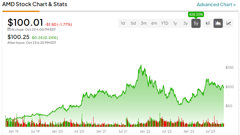 nasdaq:amd financials