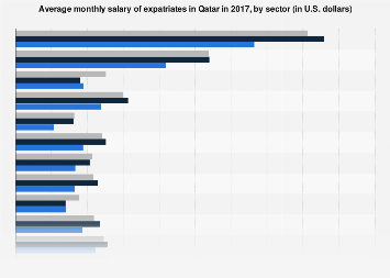 average salary in qatar