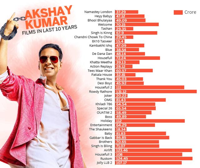 akshay kumar total movies list