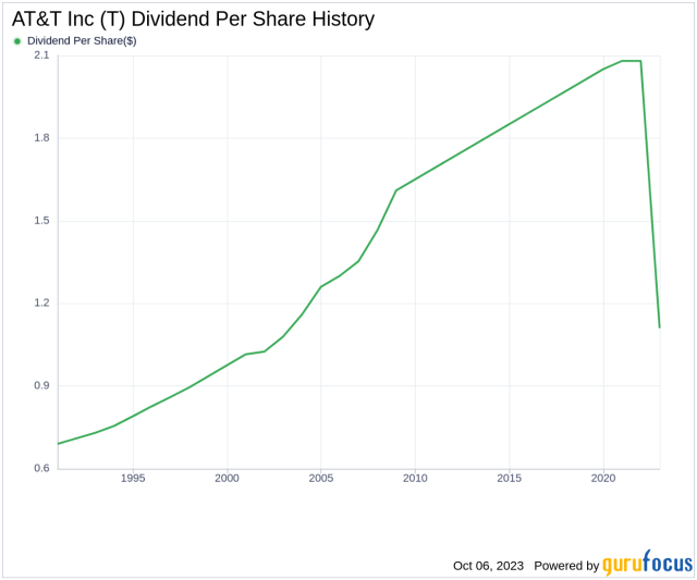 at&t stock price dividend