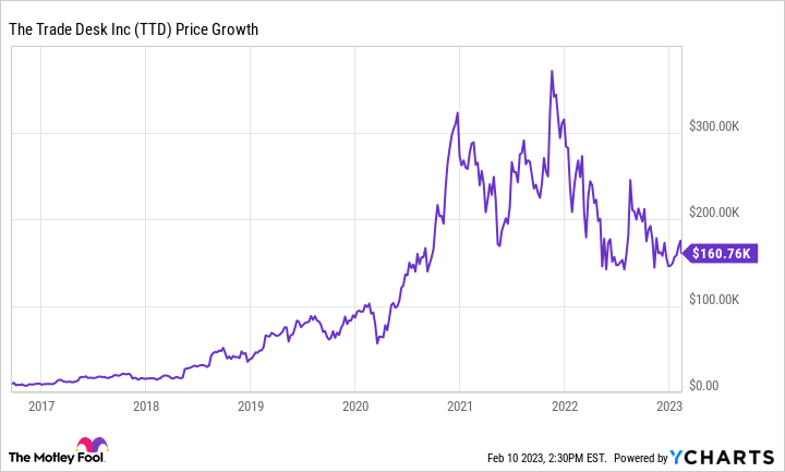 the trade desk share price