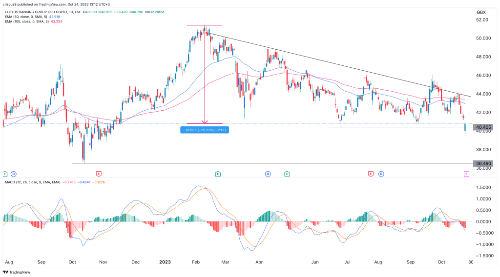 lloyds share price live google