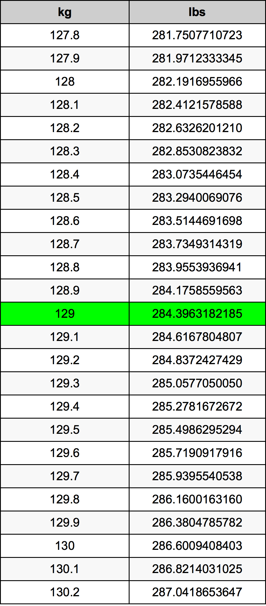 129 kg to pounds