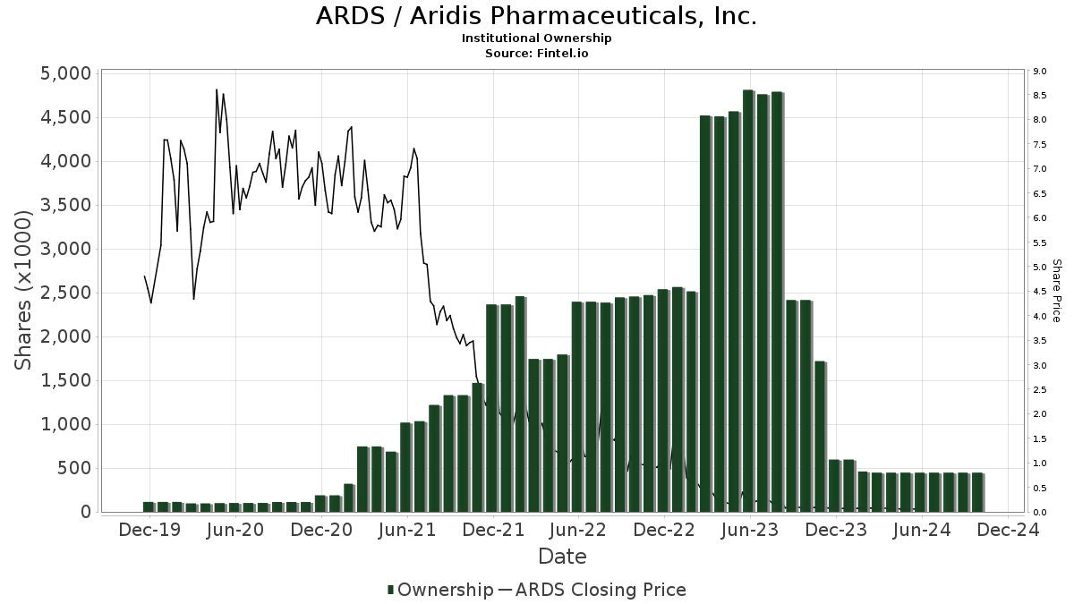 aridis pharmaceuticals stock