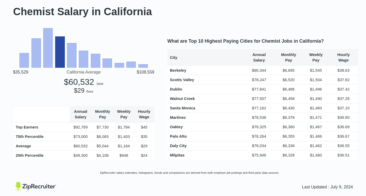 chemist income