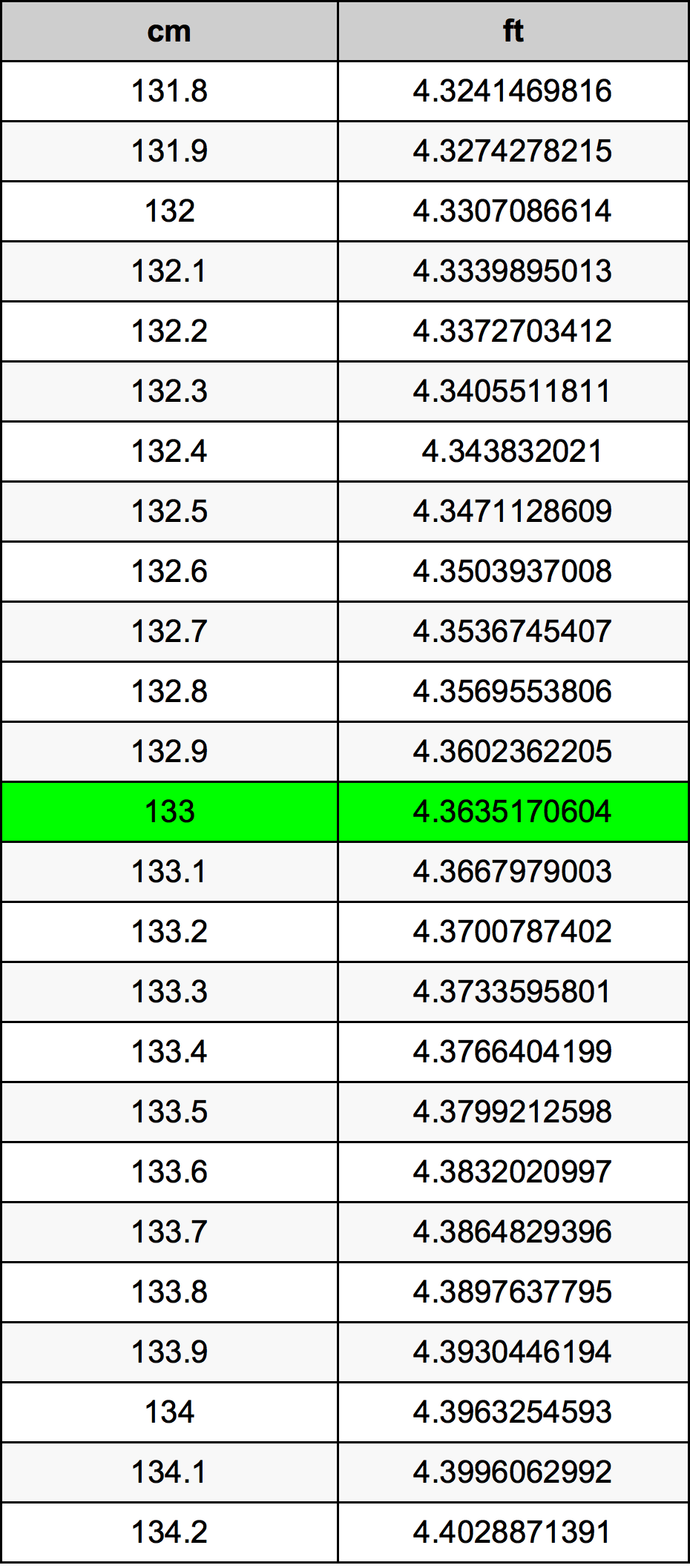 133 cm in inches