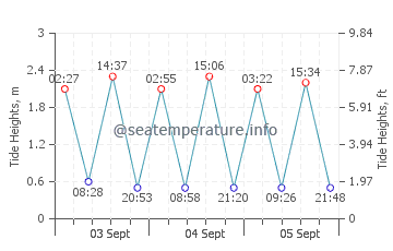 fuerteventura tide times