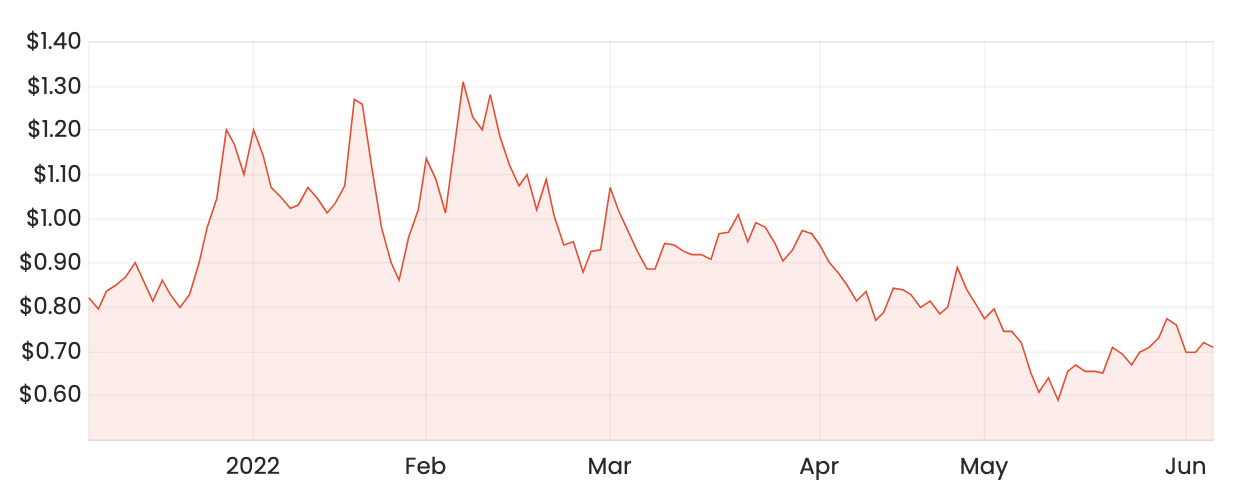 ply asx share price