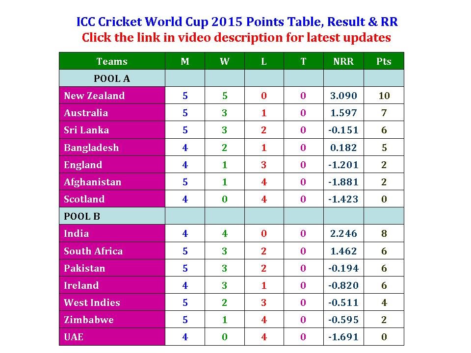 2007 odi world cup points table