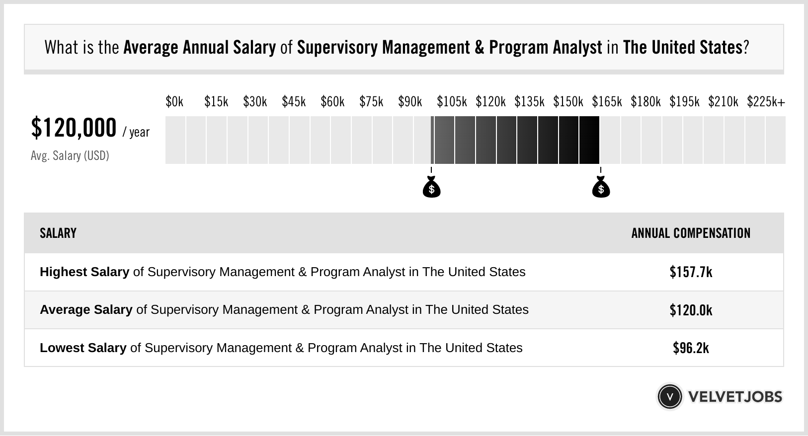 program analyst salary