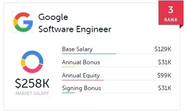 salary of a google software engineer