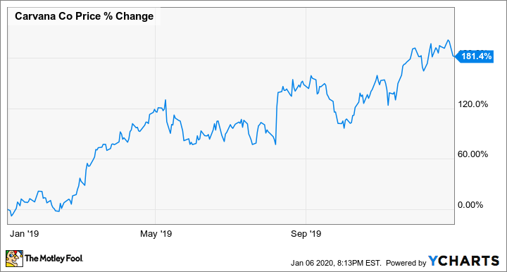 carvana share price